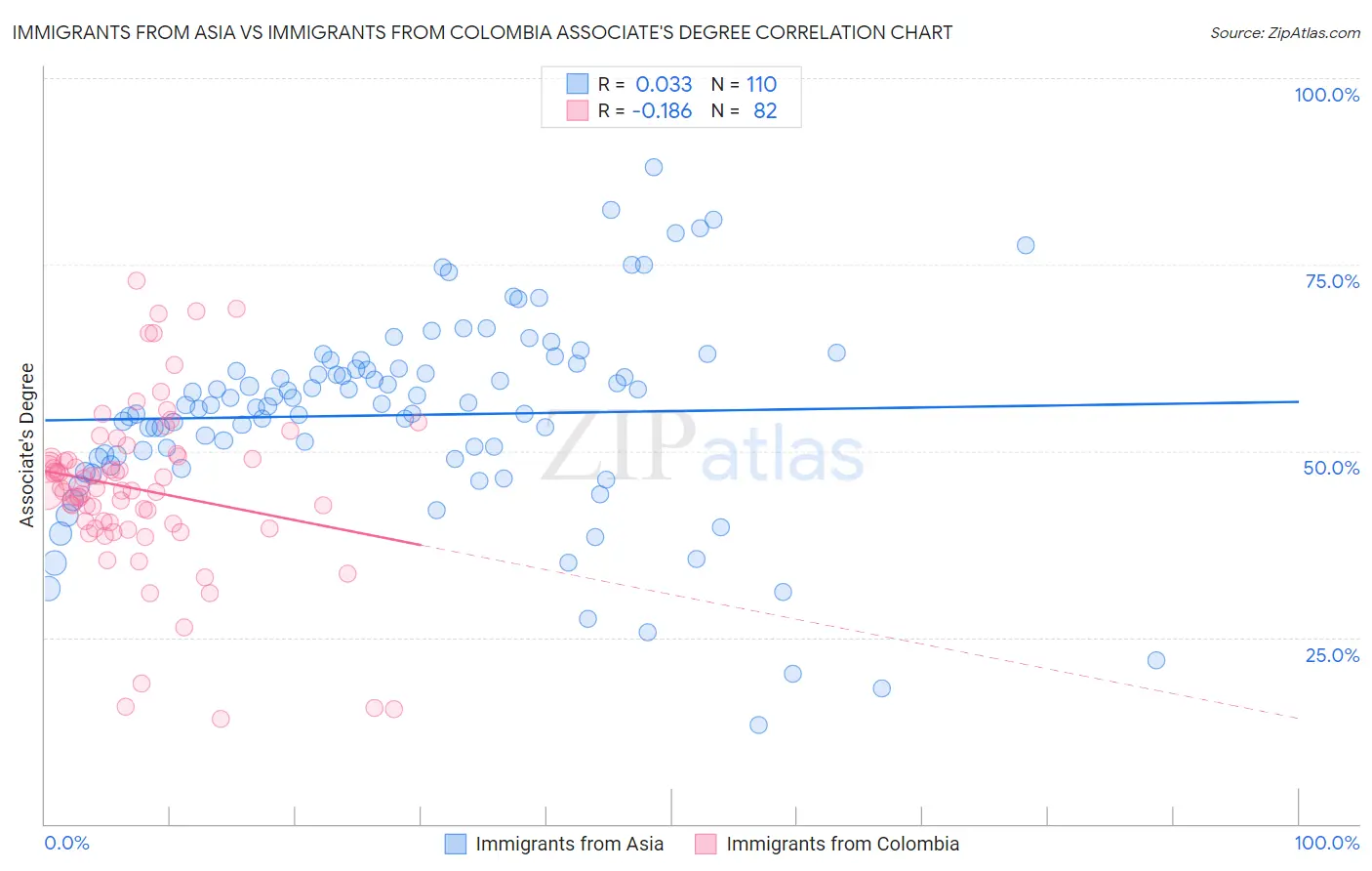 Immigrants from Asia vs Immigrants from Colombia Associate's Degree