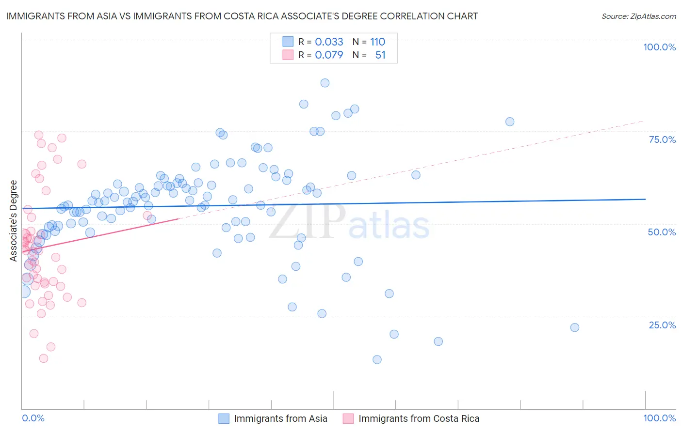Immigrants from Asia vs Immigrants from Costa Rica Associate's Degree