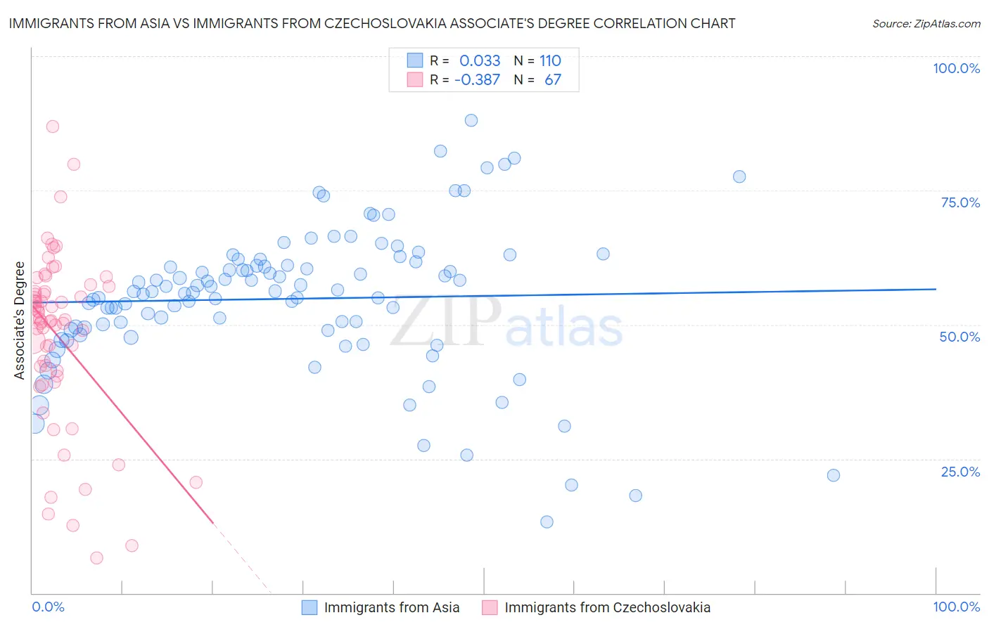 Immigrants from Asia vs Immigrants from Czechoslovakia Associate's Degree