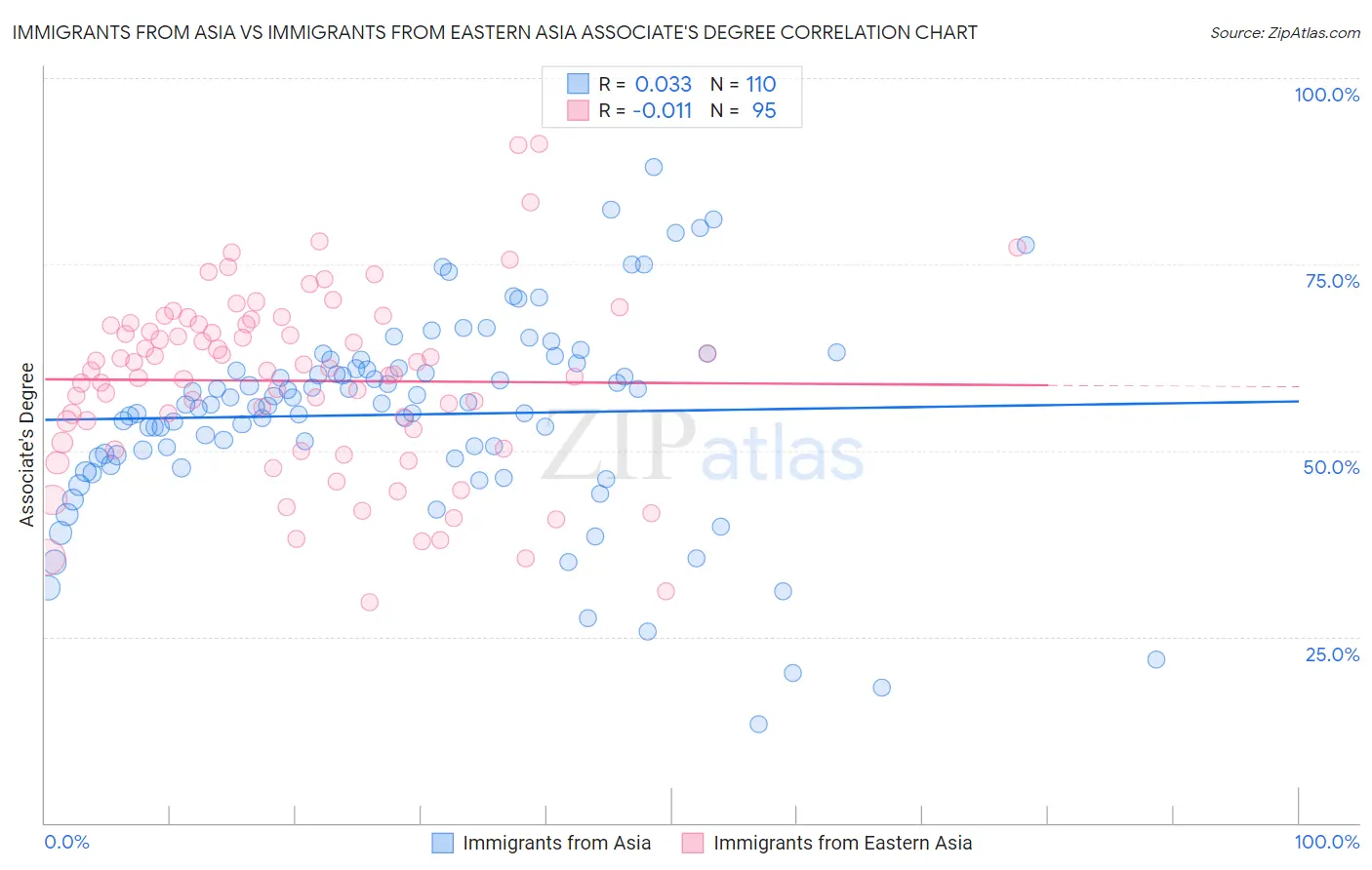 Immigrants from Asia vs Immigrants from Eastern Asia Associate's Degree