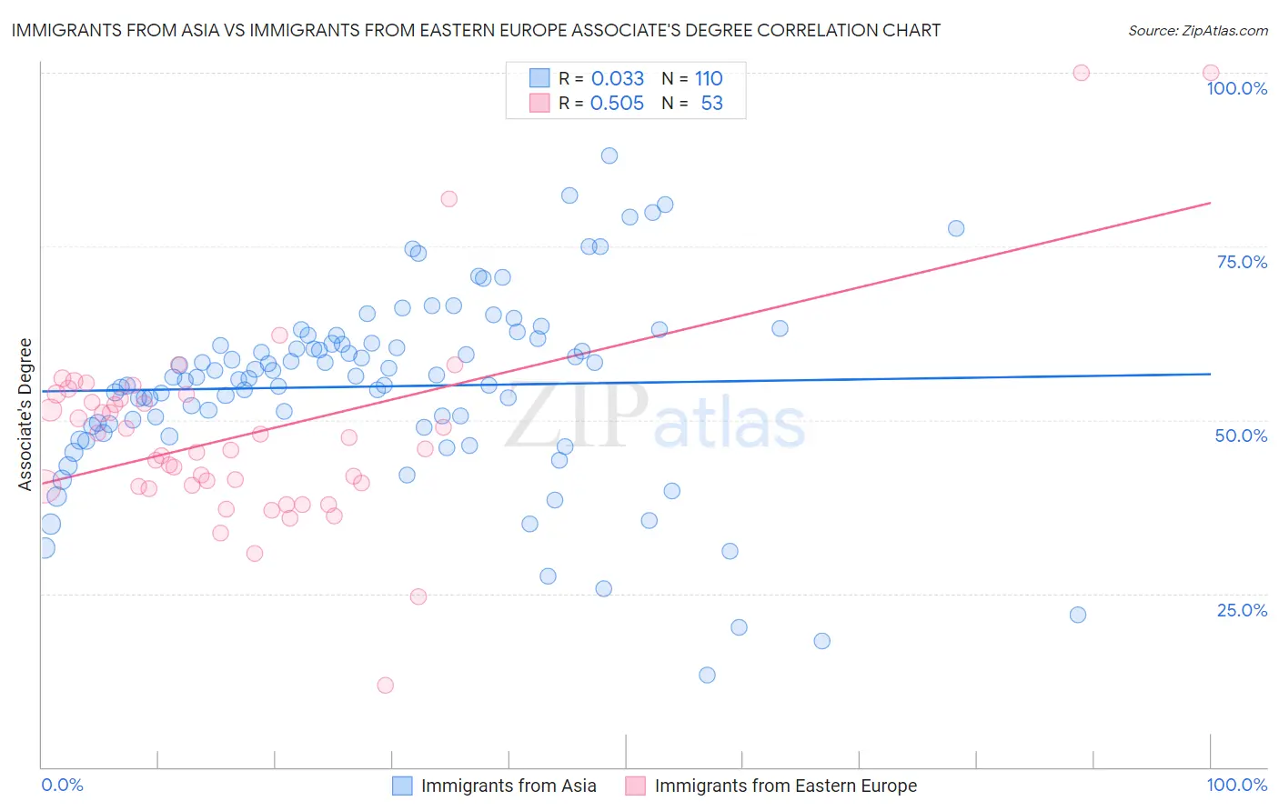 Immigrants from Asia vs Immigrants from Eastern Europe Associate's Degree