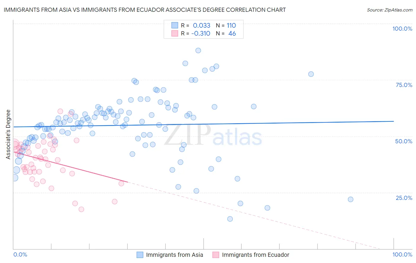 Immigrants from Asia vs Immigrants from Ecuador Associate's Degree