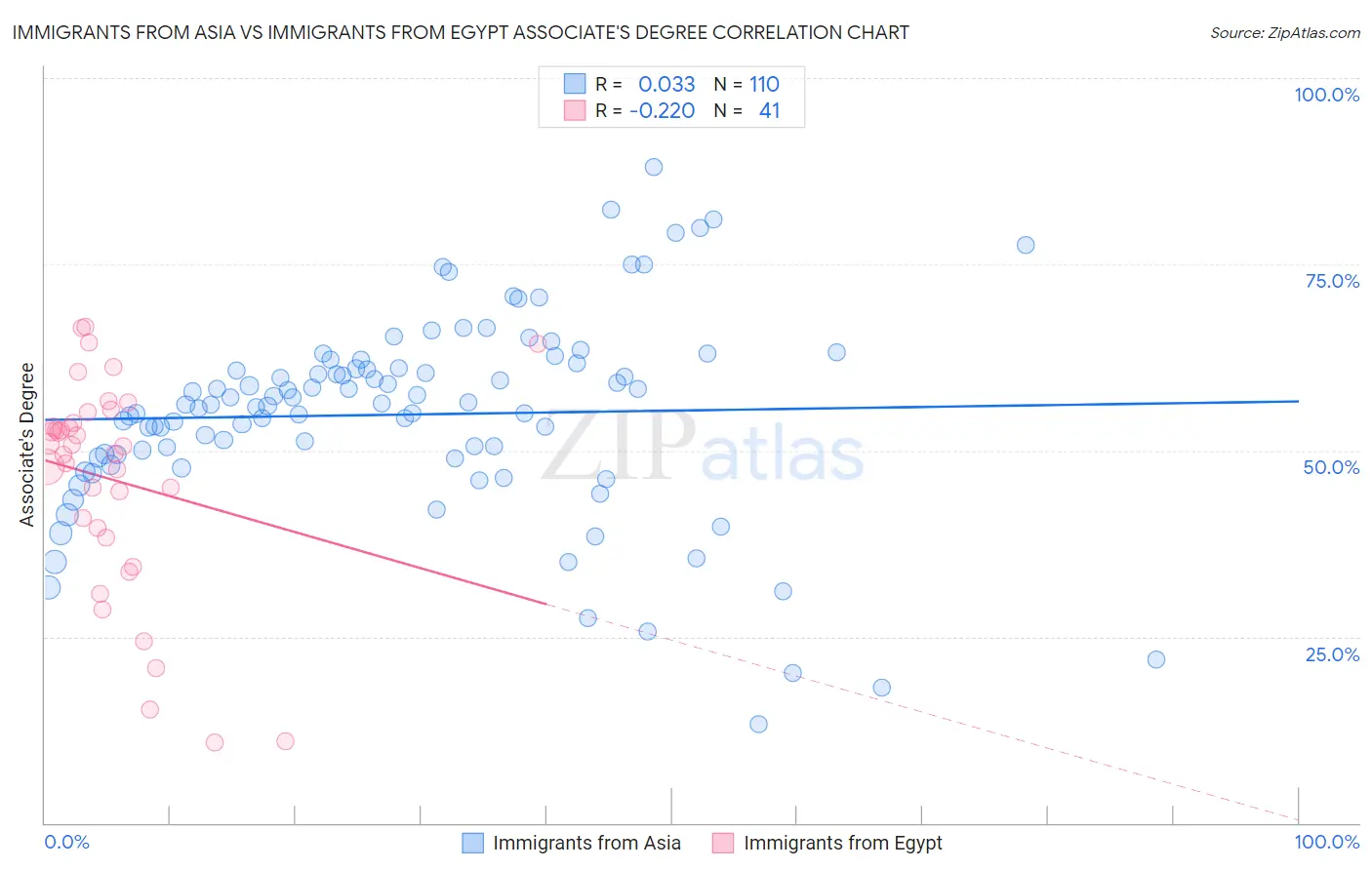 Immigrants from Asia vs Immigrants from Egypt Associate's Degree