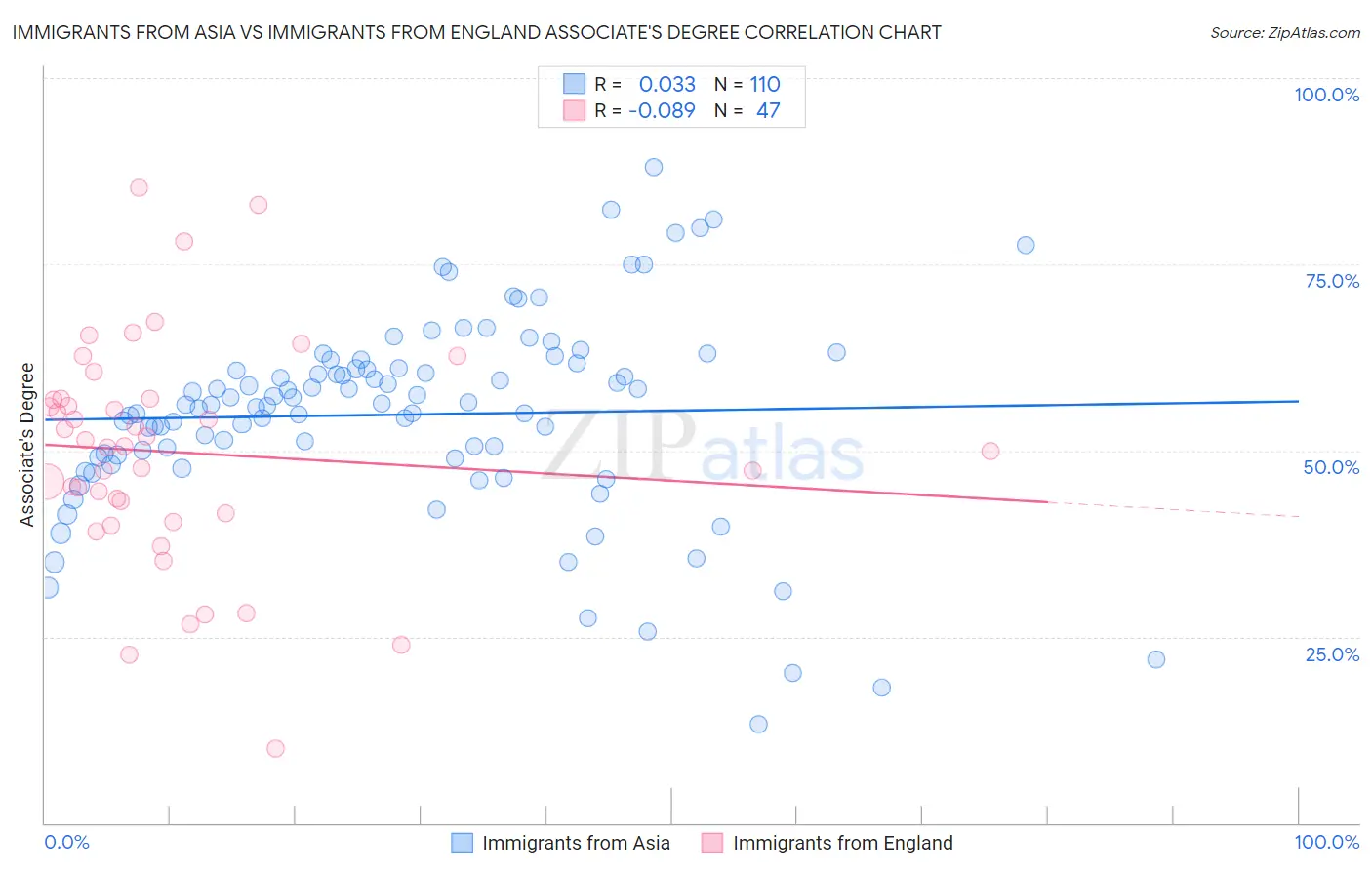 Immigrants from Asia vs Immigrants from England Associate's Degree