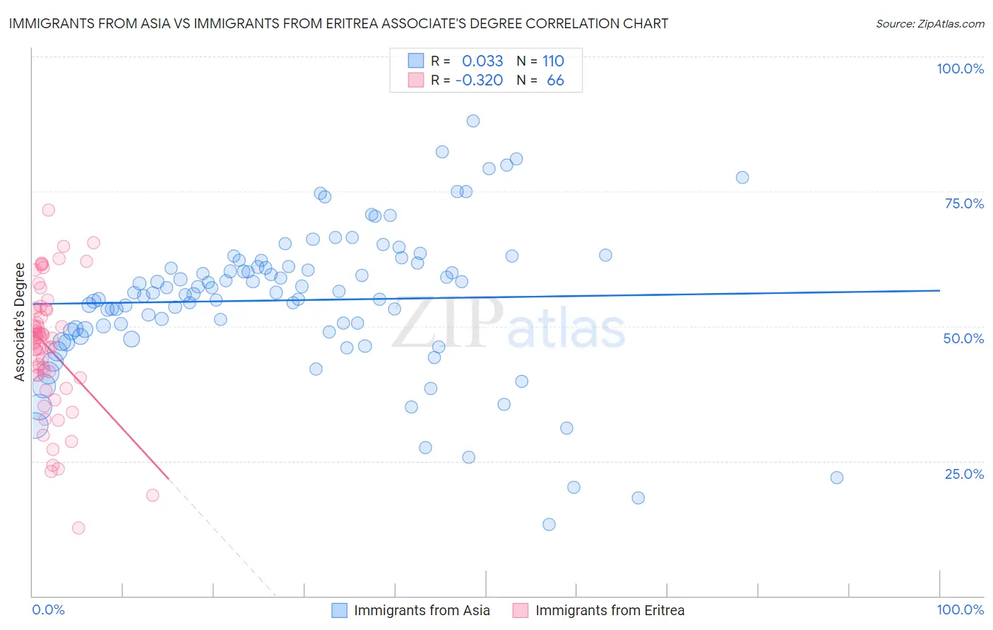 Immigrants from Asia vs Immigrants from Eritrea Associate's Degree