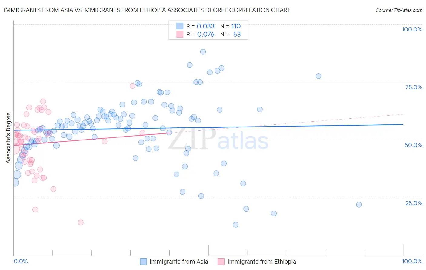 Immigrants from Asia vs Immigrants from Ethiopia Associate's Degree