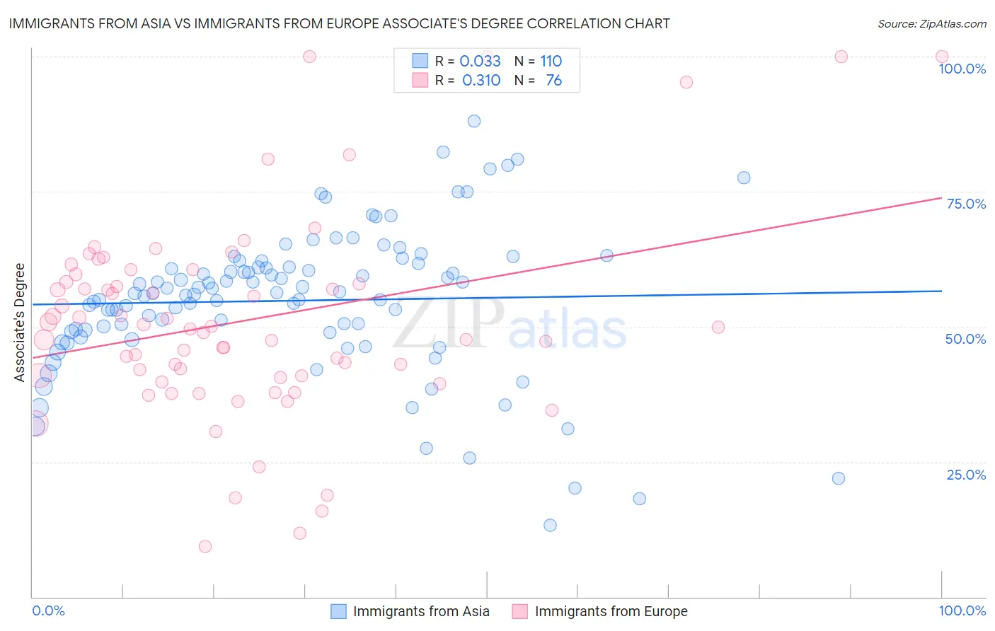 Immigrants from Asia vs Immigrants from Europe Associate's Degree