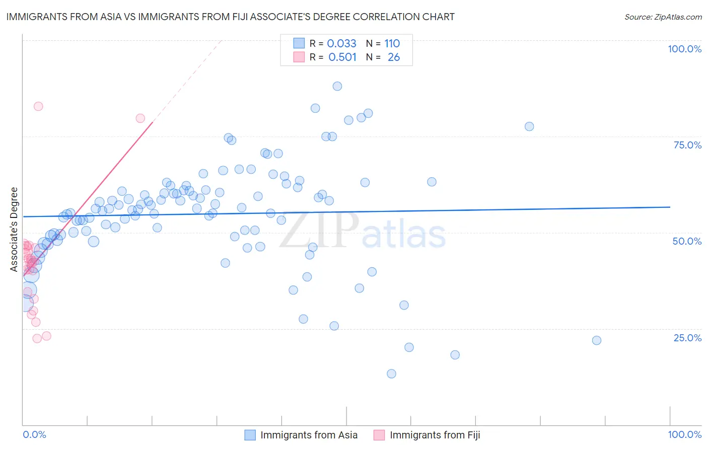 Immigrants from Asia vs Immigrants from Fiji Associate's Degree
