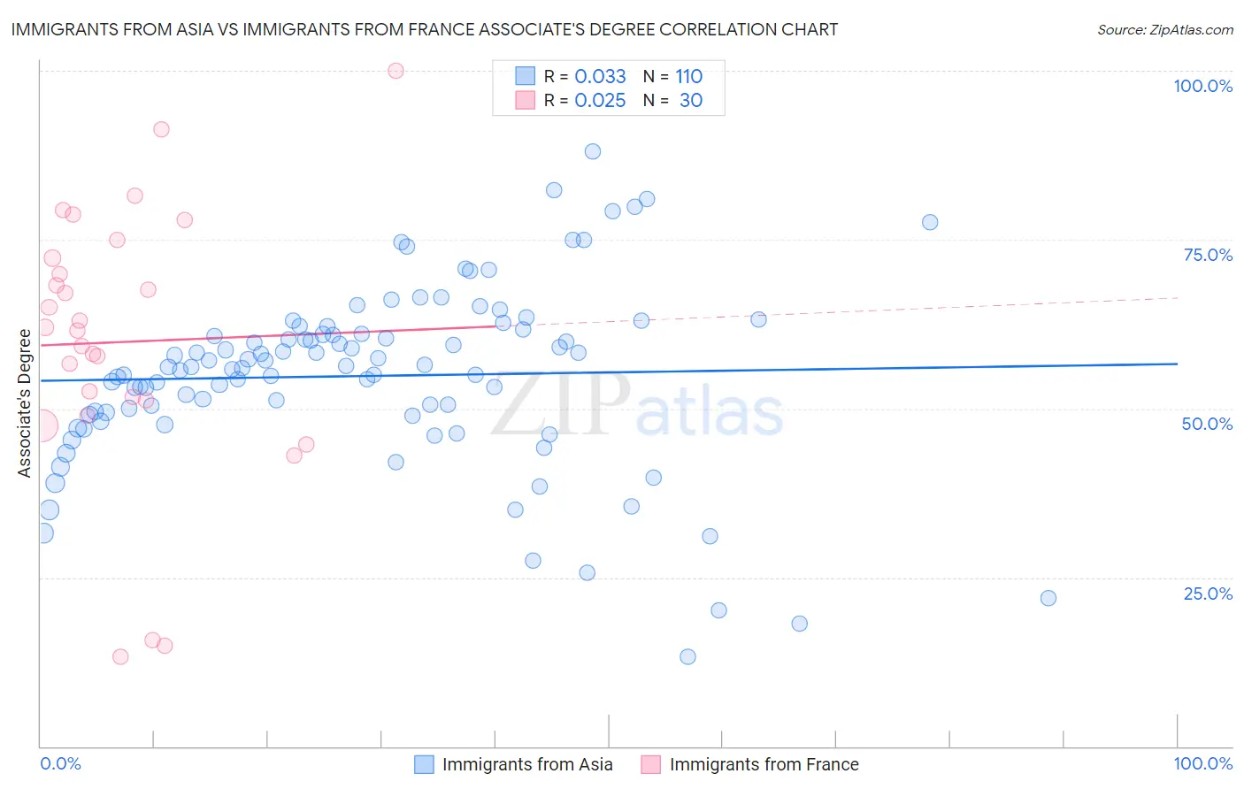 Immigrants from Asia vs Immigrants from France Associate's Degree