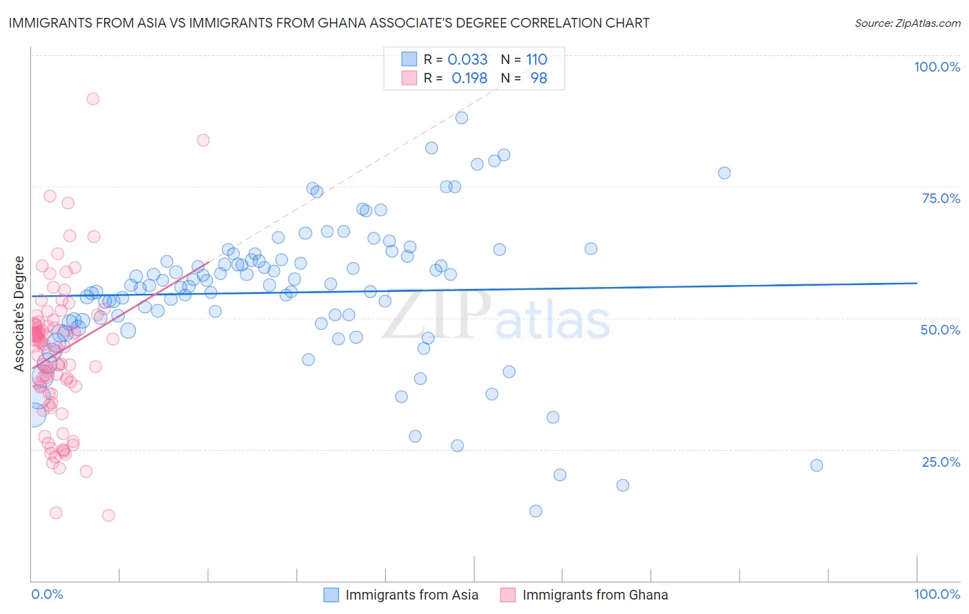 Immigrants from Asia vs Immigrants from Ghana Associate's Degree