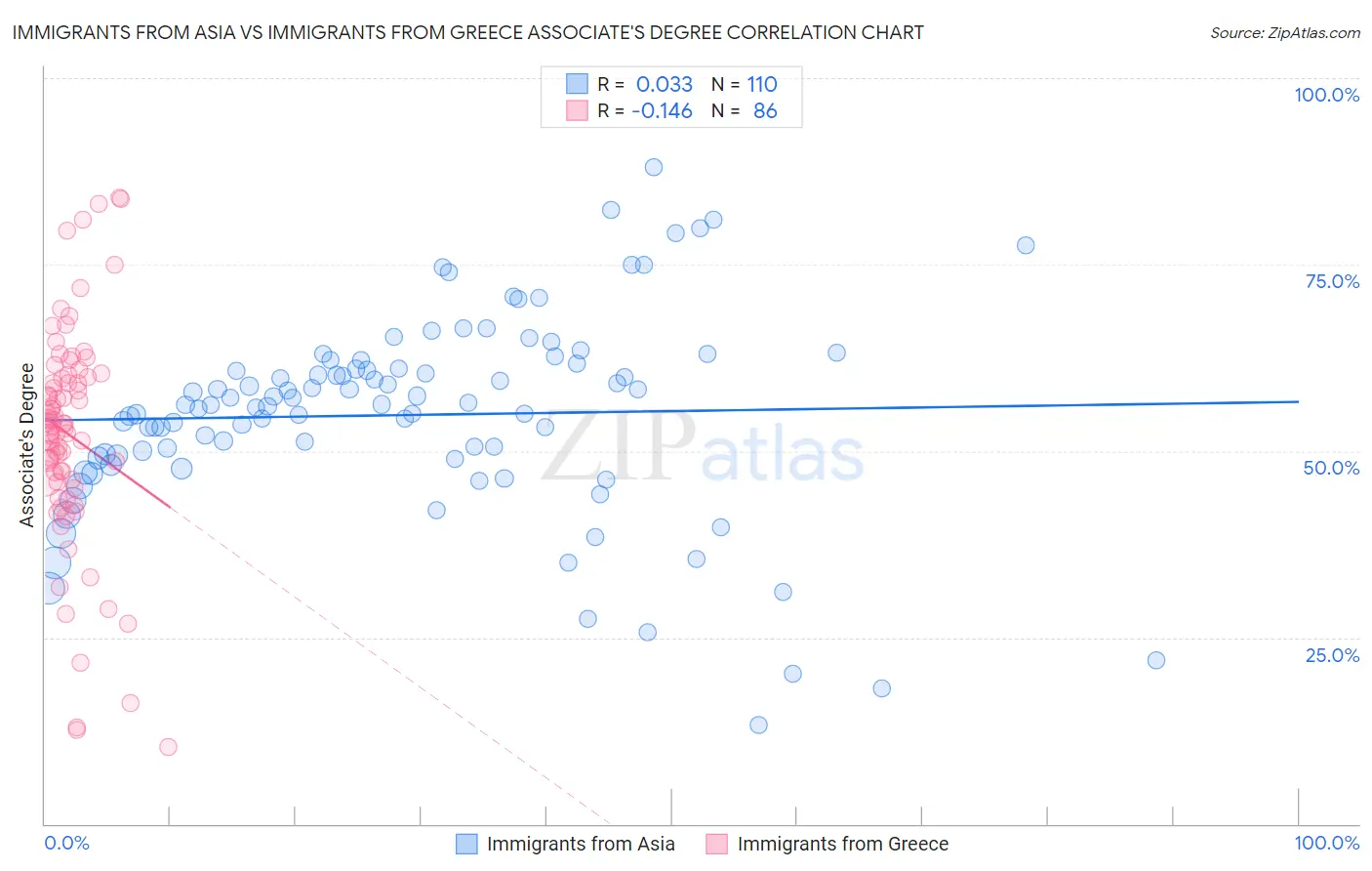 Immigrants from Asia vs Immigrants from Greece Associate's Degree