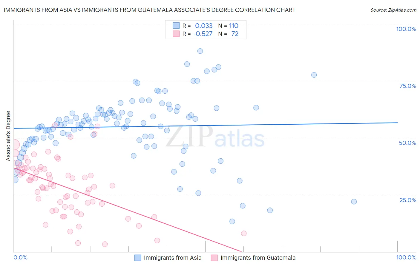 Immigrants from Asia vs Immigrants from Guatemala Associate's Degree