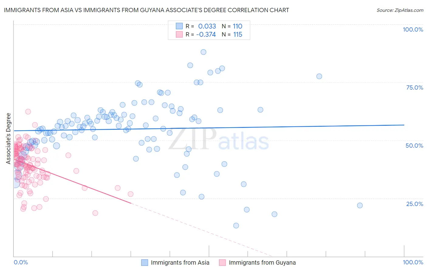 Immigrants from Asia vs Immigrants from Guyana Associate's Degree