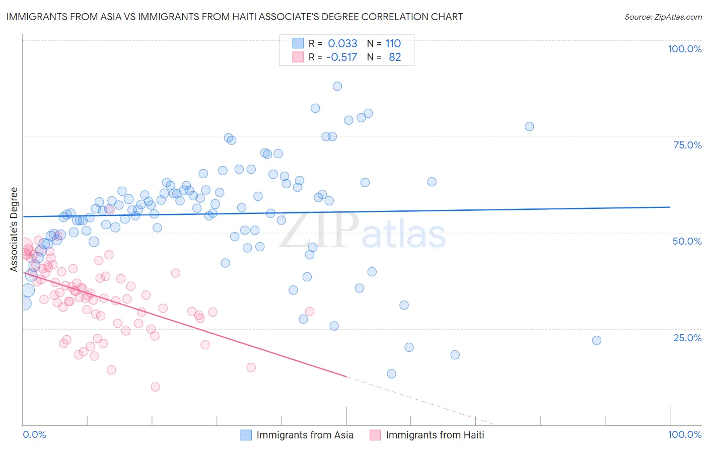 Immigrants from Asia vs Immigrants from Haiti Associate's Degree