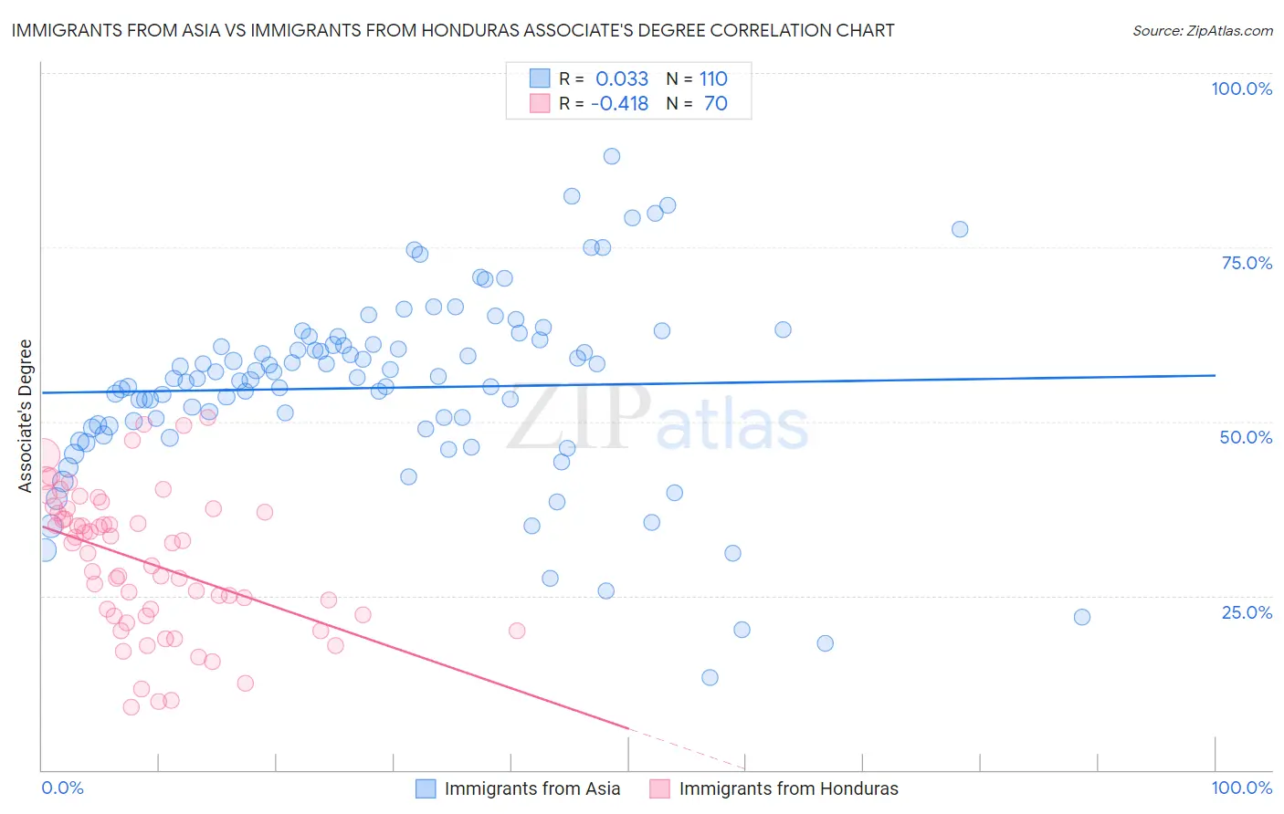 Immigrants from Asia vs Immigrants from Honduras Associate's Degree