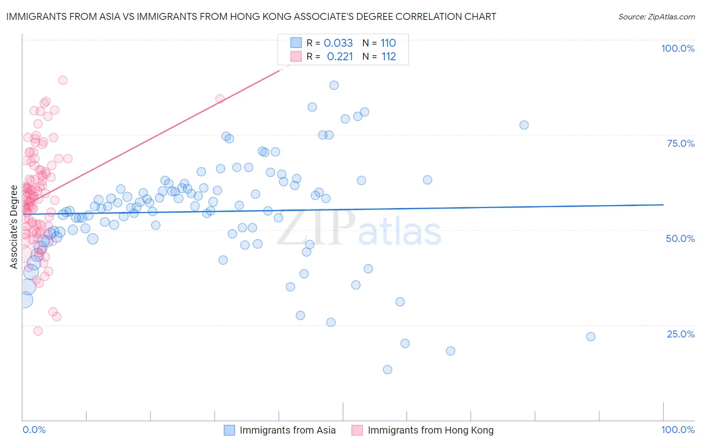 Immigrants from Asia vs Immigrants from Hong Kong Associate's Degree