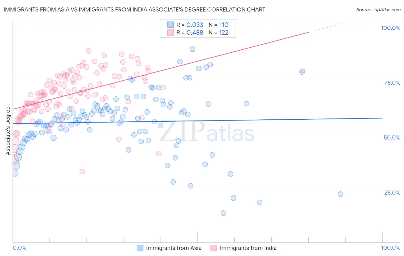 Immigrants from Asia vs Immigrants from India Associate's Degree