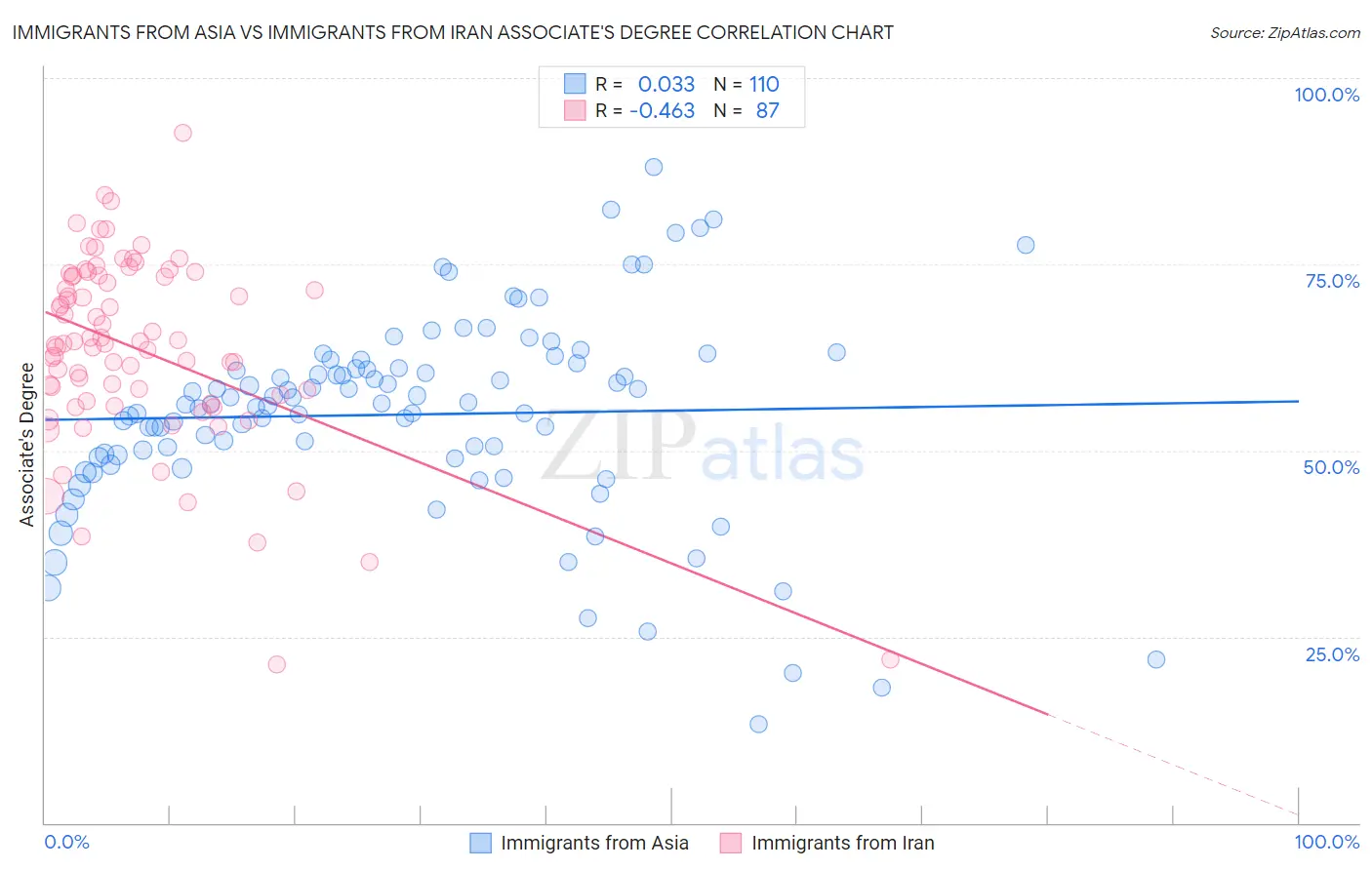 Immigrants from Asia vs Immigrants from Iran Associate's Degree