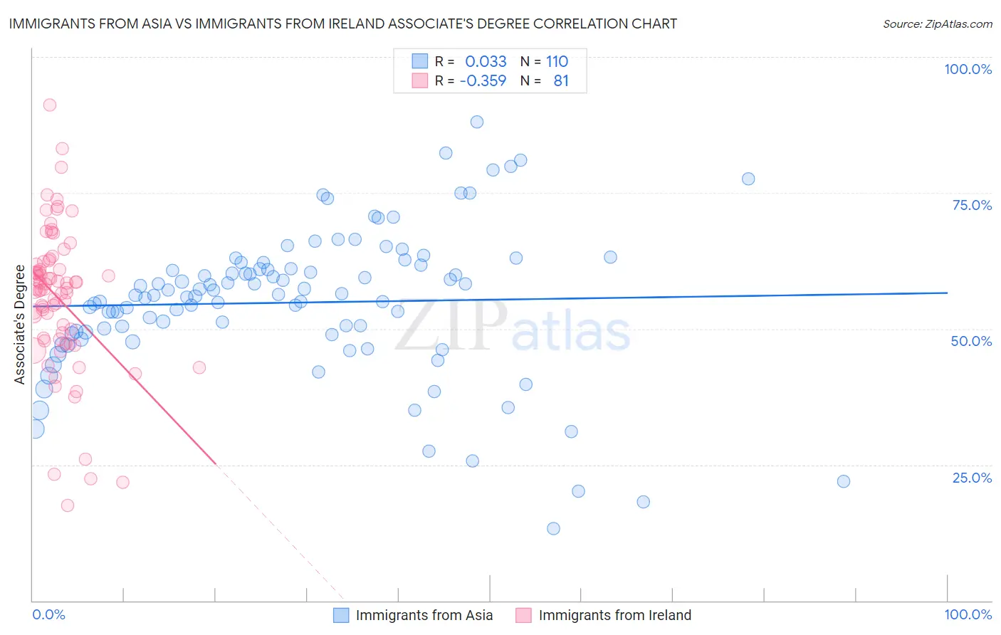 Immigrants from Asia vs Immigrants from Ireland Associate's Degree