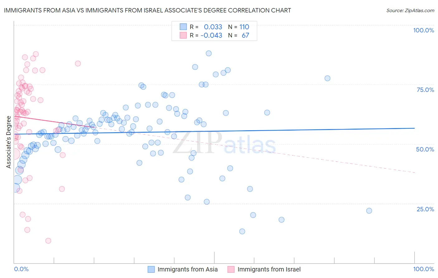 Immigrants from Asia vs Immigrants from Israel Associate's Degree