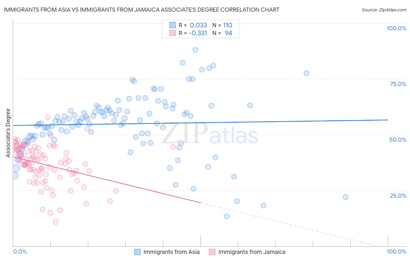Immigrants from Asia vs Immigrants from Jamaica Associate's Degree