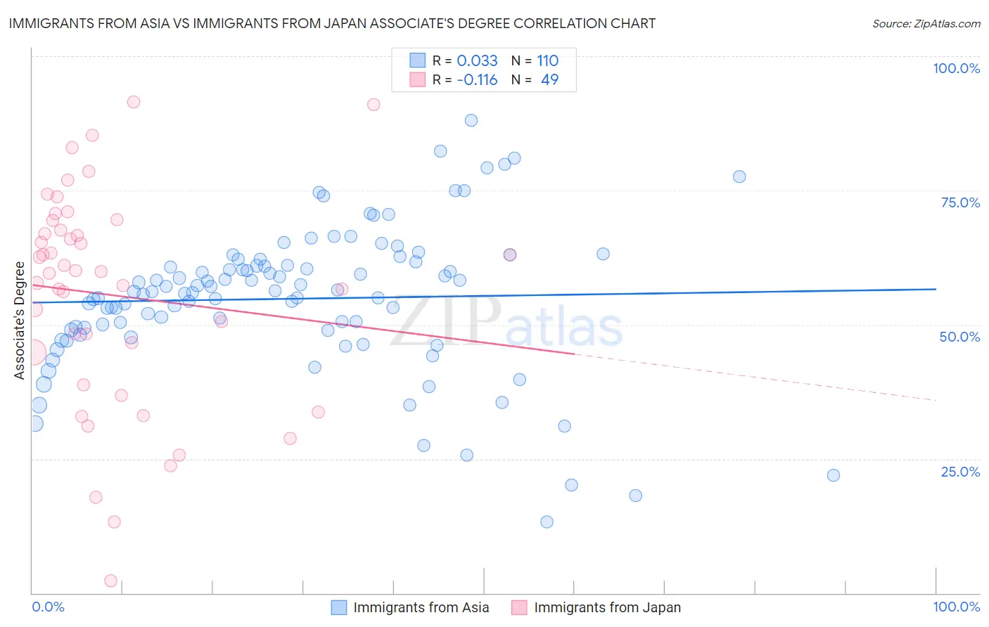 Immigrants from Asia vs Immigrants from Japan Associate's Degree