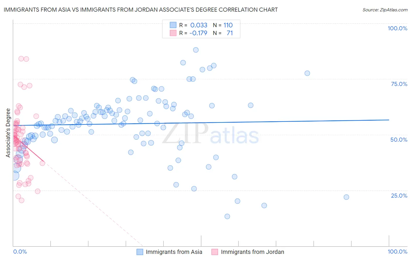 Immigrants from Asia vs Immigrants from Jordan Associate's Degree