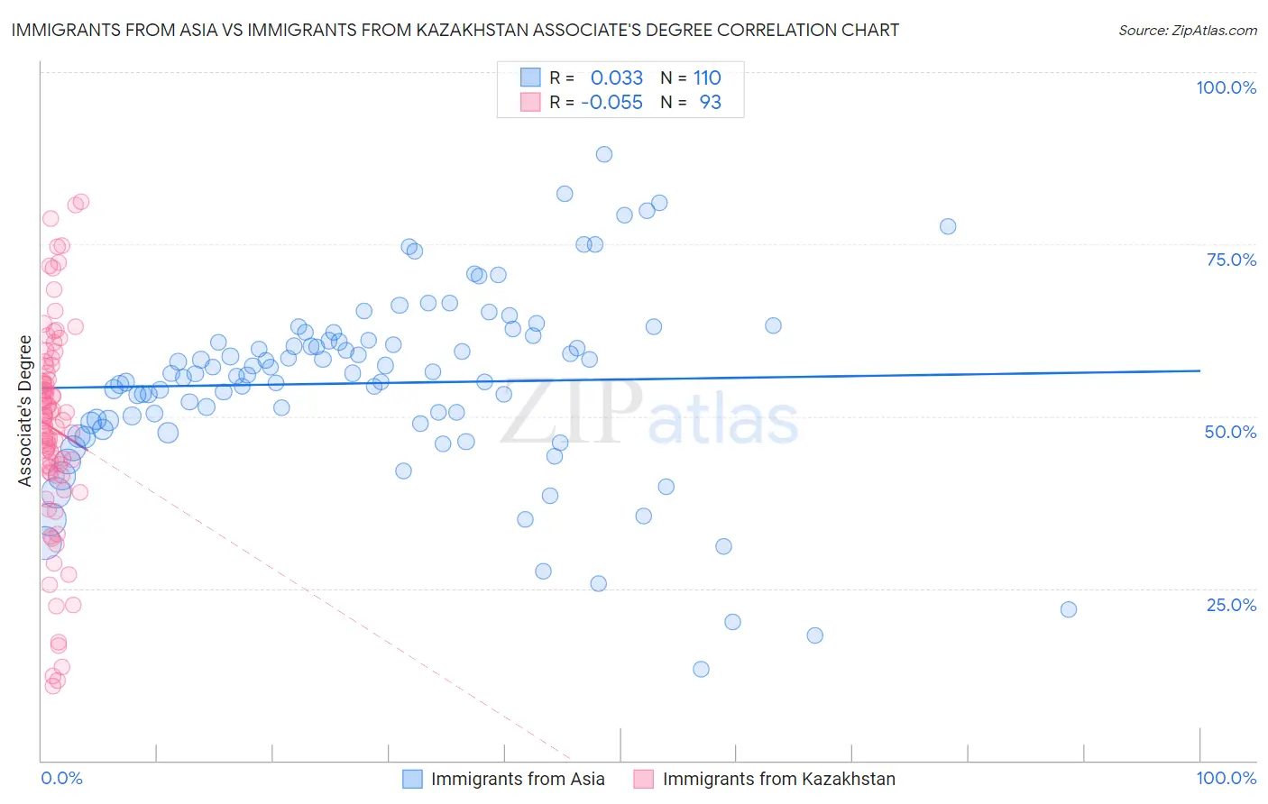 Immigrants from Asia vs Immigrants from Kazakhstan Associate's Degree