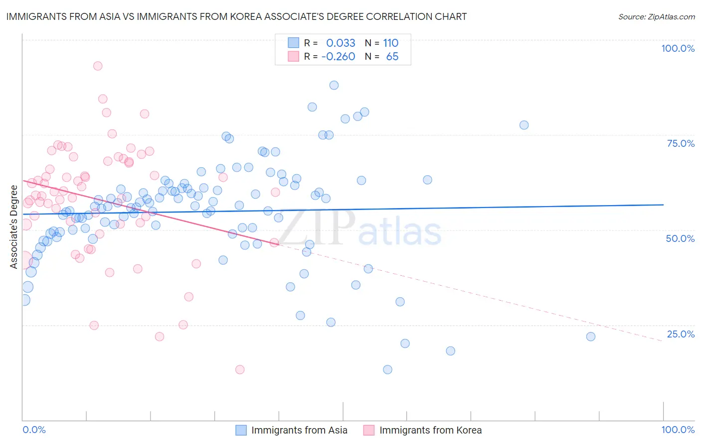 Immigrants from Asia vs Immigrants from Korea Associate's Degree