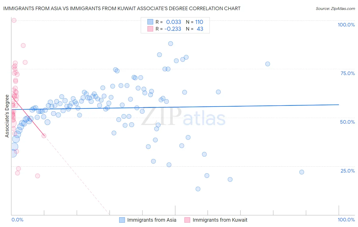 Immigrants from Asia vs Immigrants from Kuwait Associate's Degree