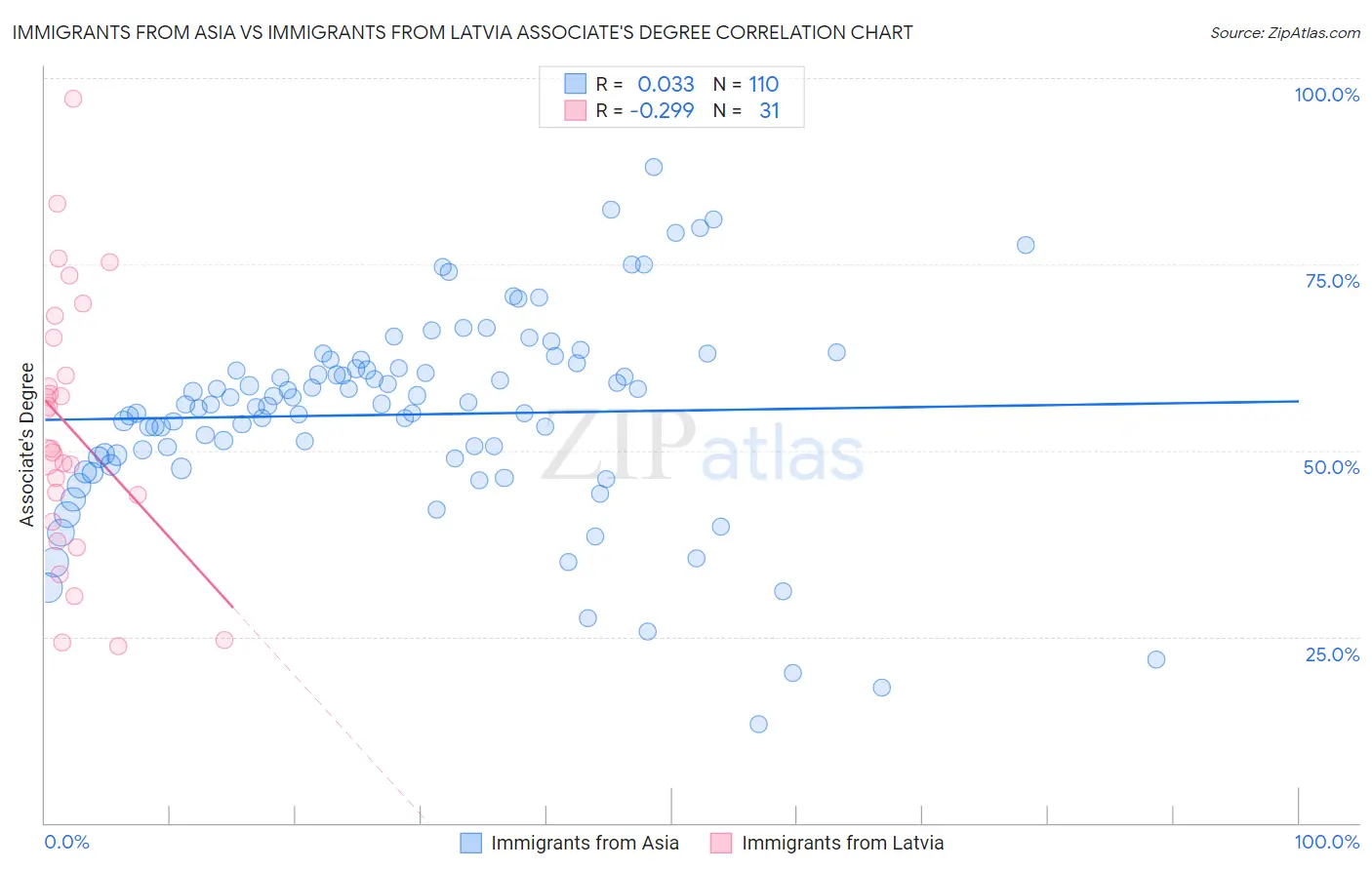 Immigrants from Asia vs Immigrants from Latvia Associate's Degree