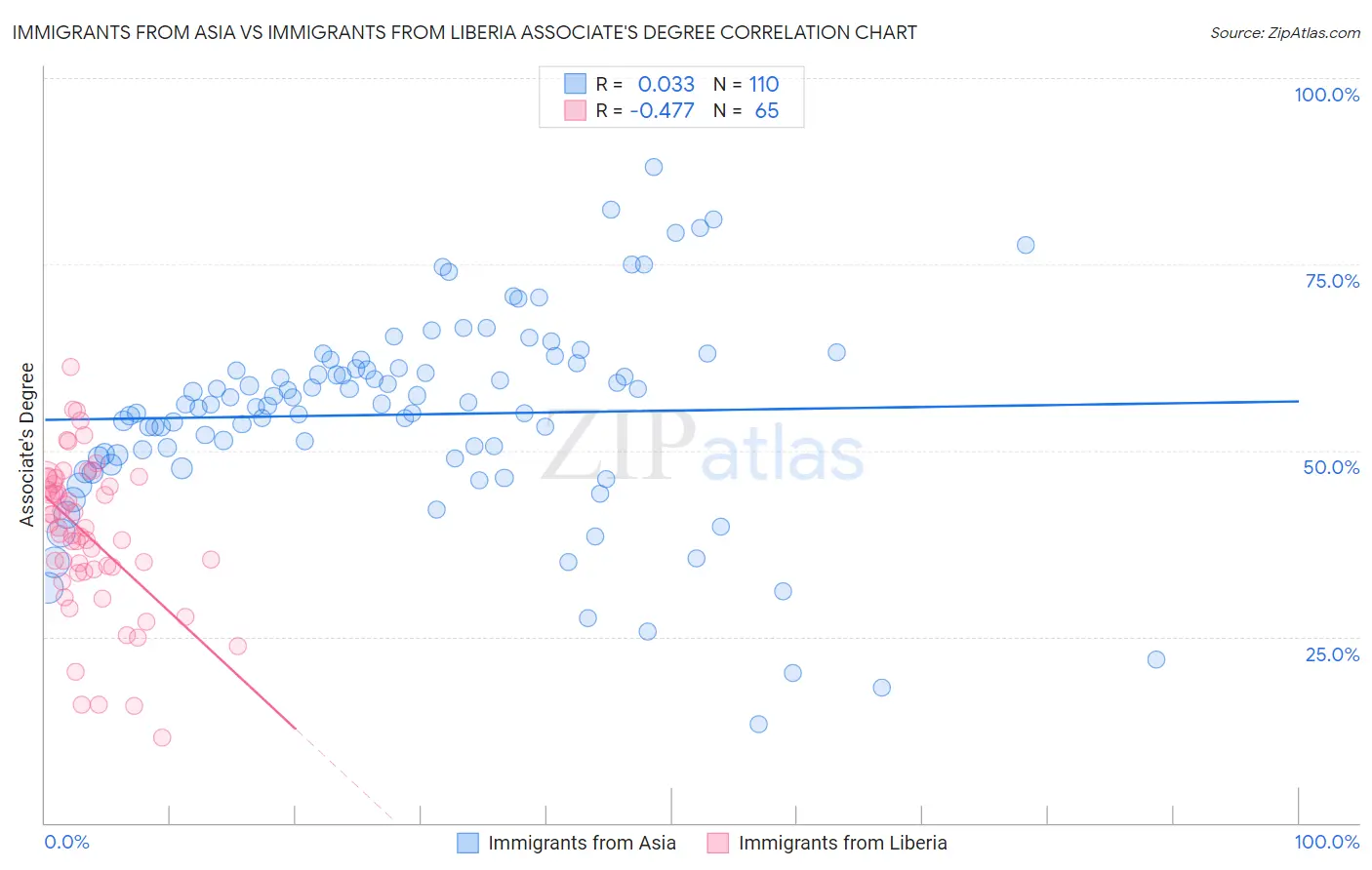 Immigrants from Asia vs Immigrants from Liberia Associate's Degree