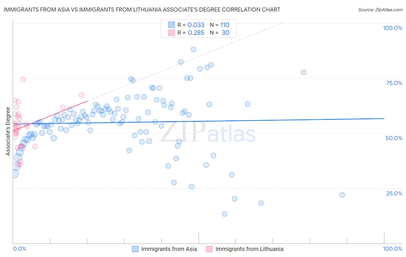 Immigrants from Asia vs Immigrants from Lithuania Associate's Degree