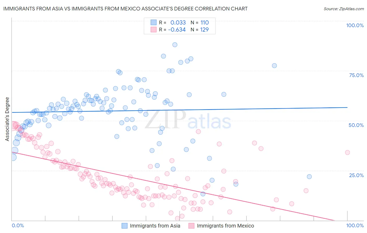 Immigrants from Asia vs Immigrants from Mexico Associate's Degree
