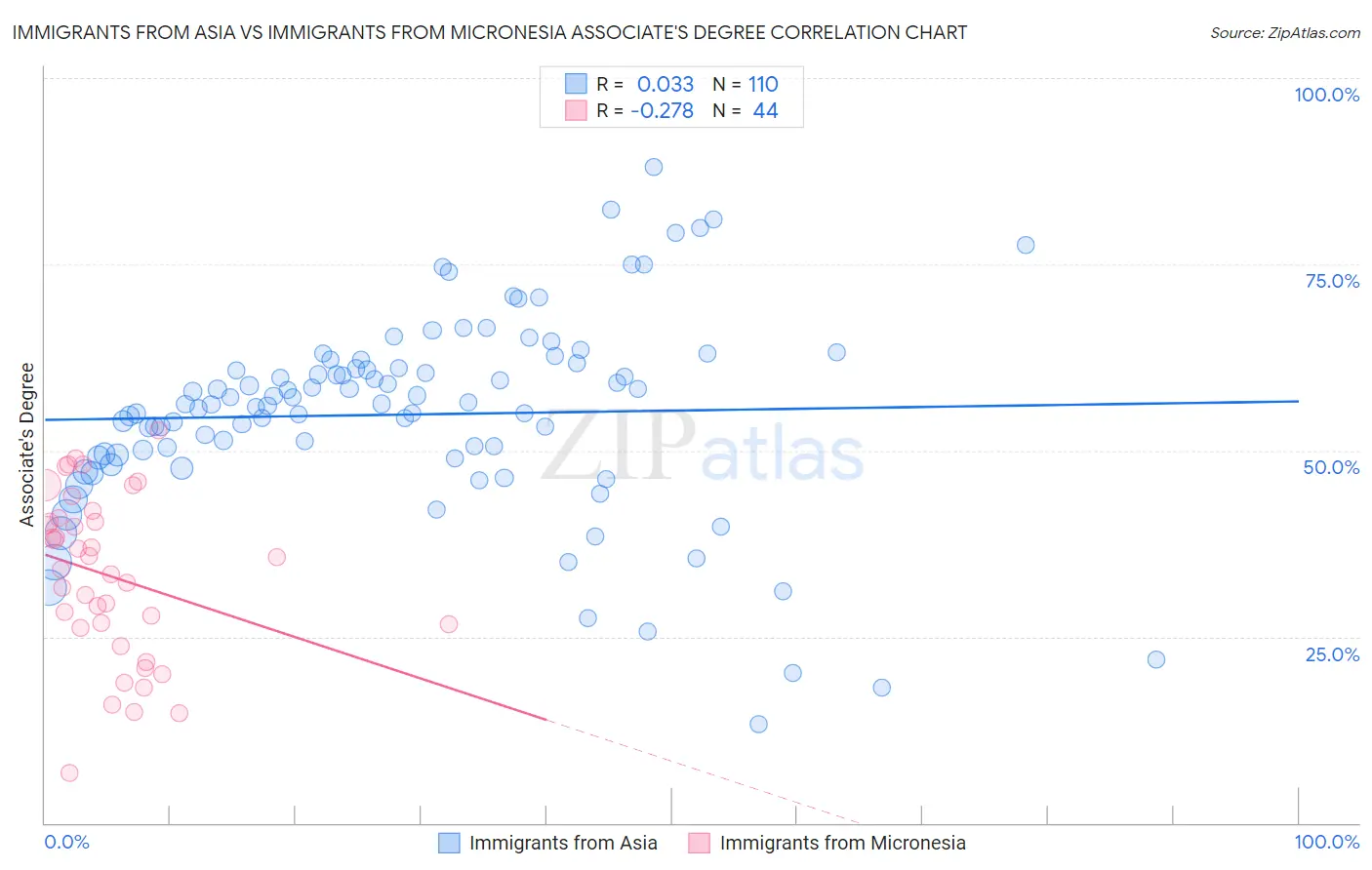 Immigrants from Asia vs Immigrants from Micronesia Associate's Degree