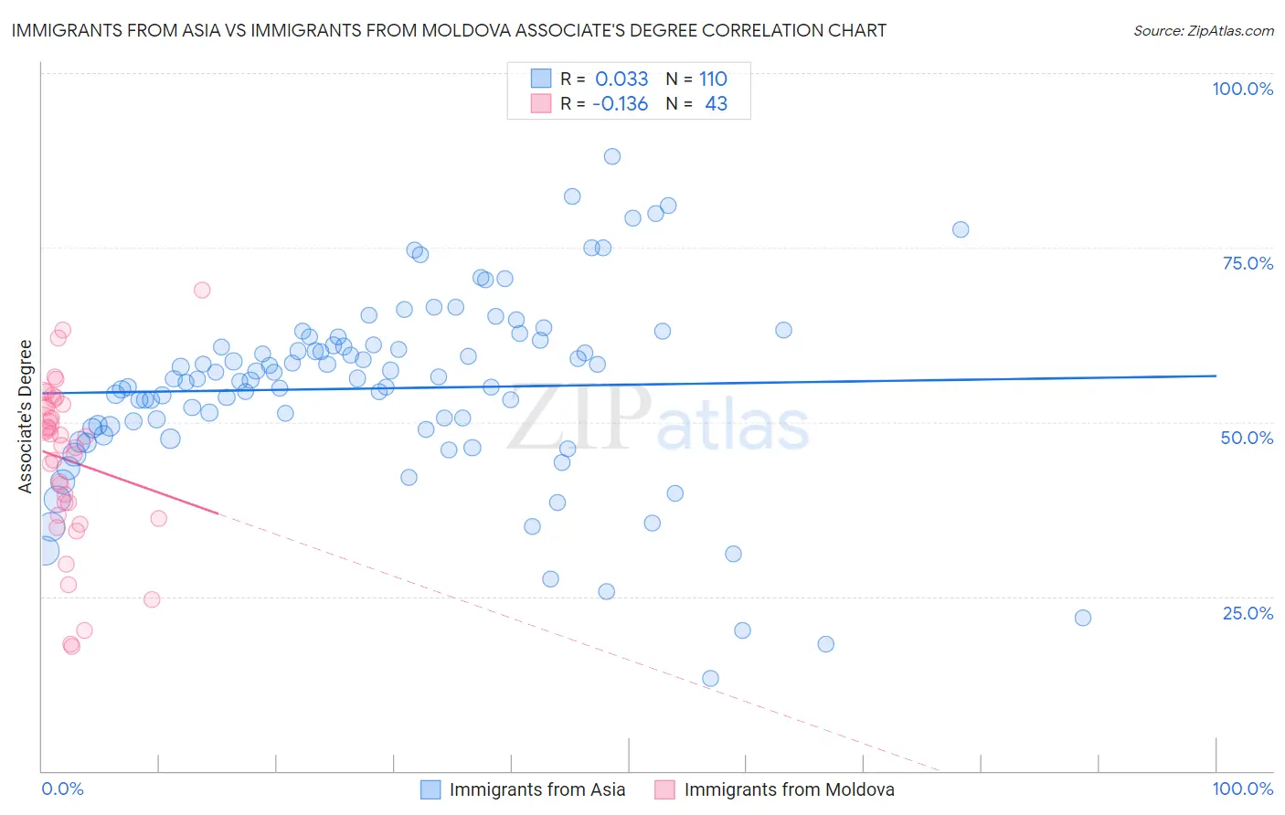 Immigrants from Asia vs Immigrants from Moldova Associate's Degree