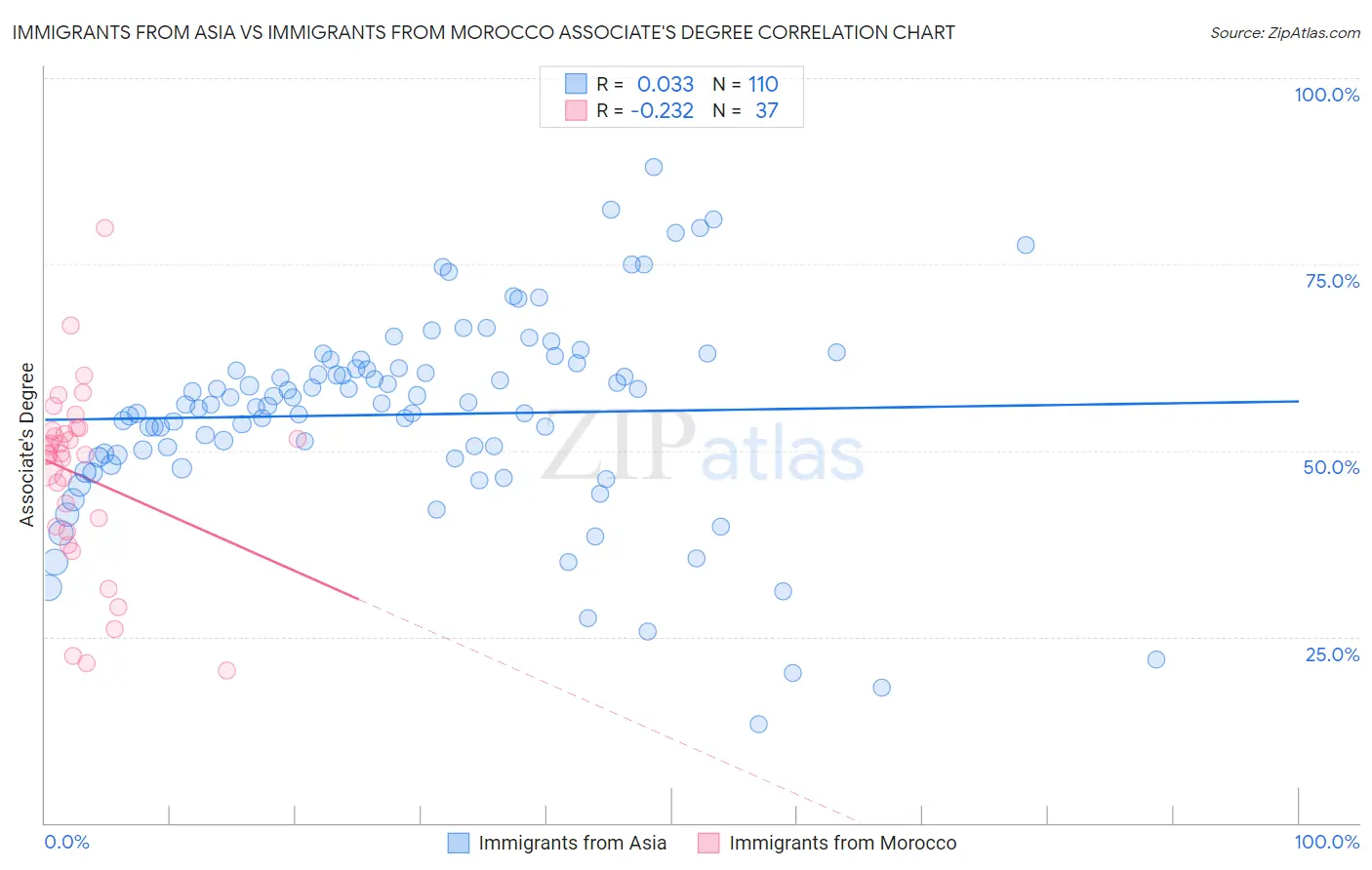 Immigrants from Asia vs Immigrants from Morocco Associate's Degree