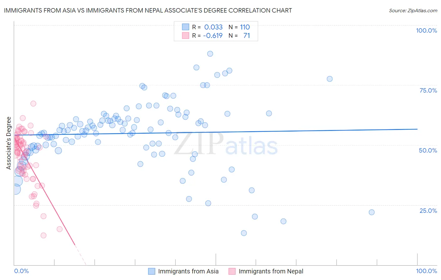 Immigrants from Asia vs Immigrants from Nepal Associate's Degree