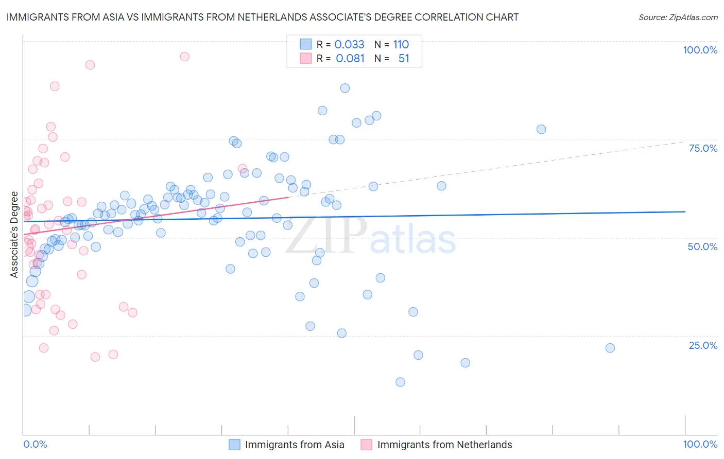 Immigrants from Asia vs Immigrants from Netherlands Associate's Degree