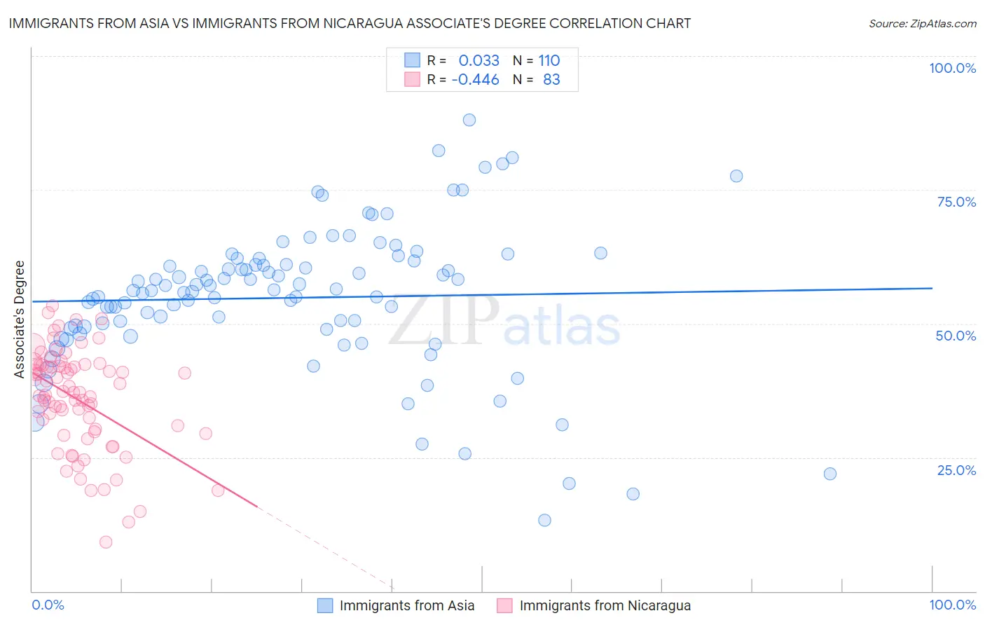 Immigrants from Asia vs Immigrants from Nicaragua Associate's Degree