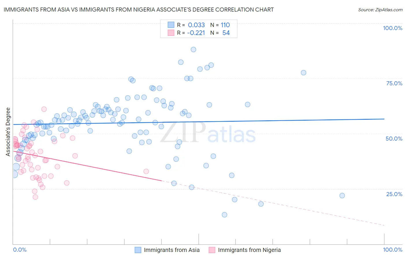 Immigrants from Asia vs Immigrants from Nigeria Associate's Degree