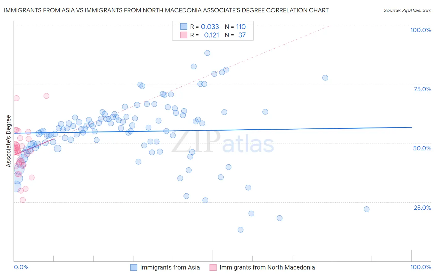 Immigrants from Asia vs Immigrants from North Macedonia Associate's Degree