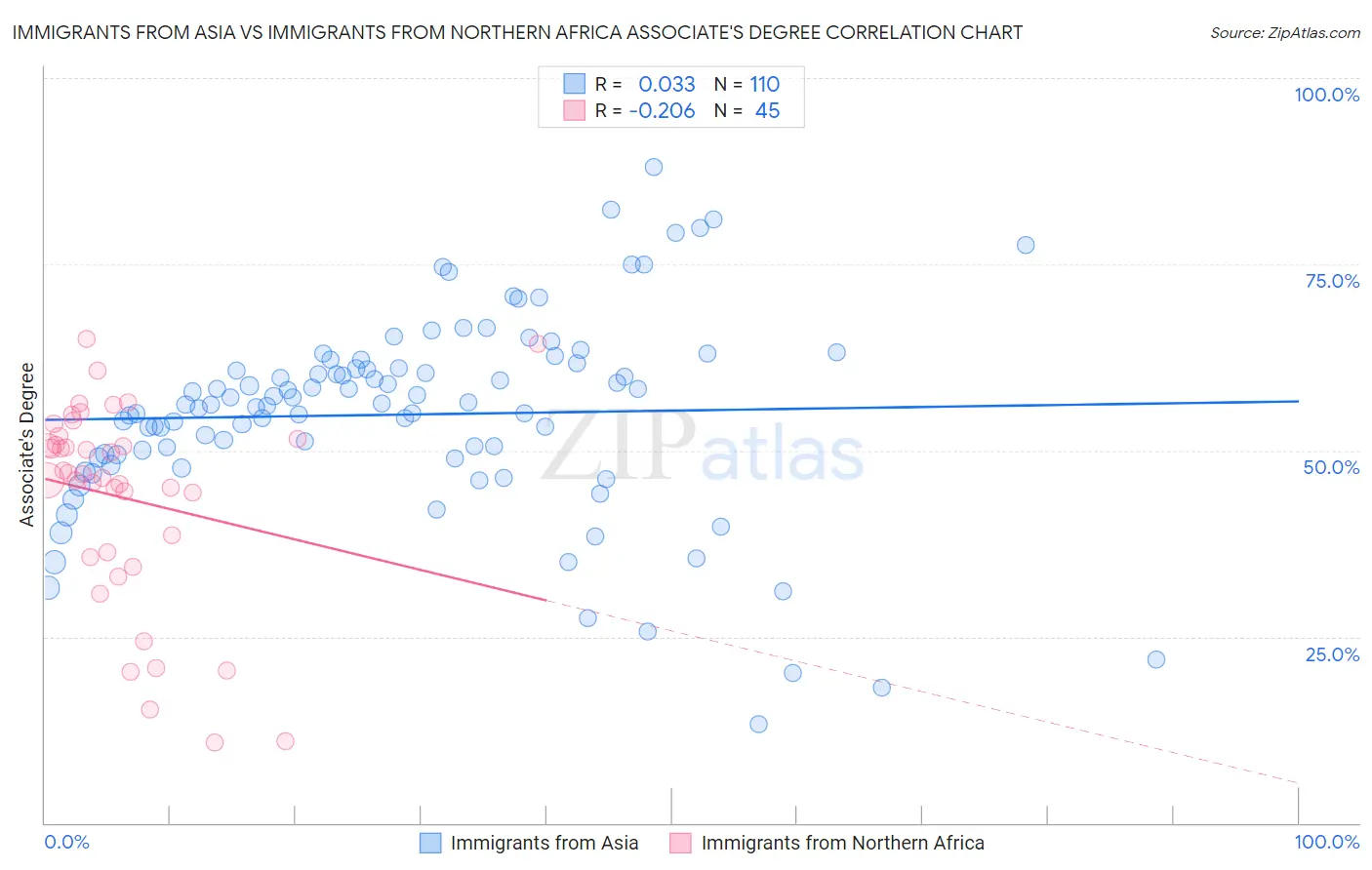 Immigrants from Asia vs Immigrants from Northern Africa Associate's Degree