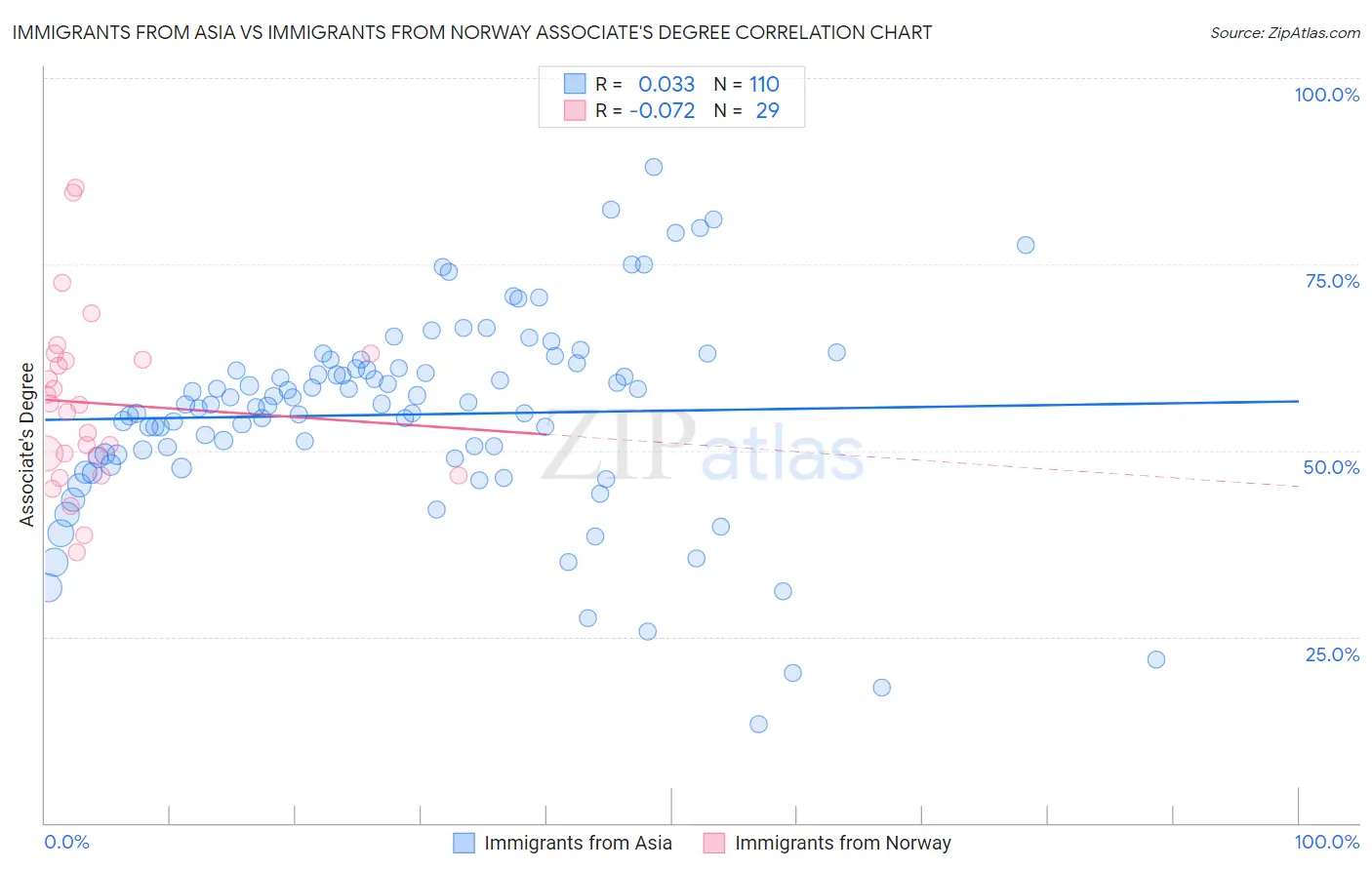Immigrants from Asia vs Immigrants from Norway Associate's Degree