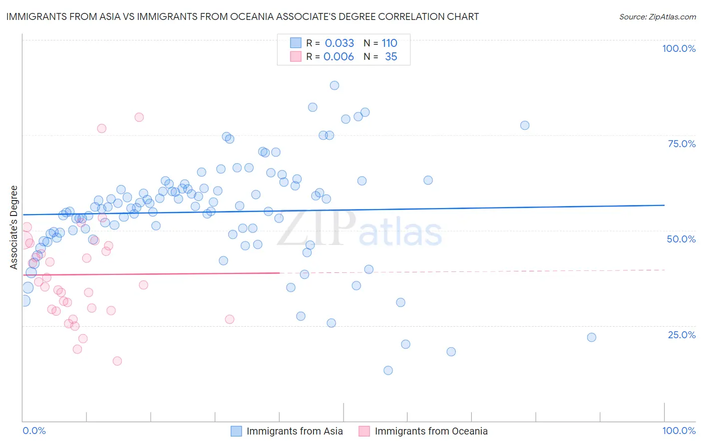 Immigrants from Asia vs Immigrants from Oceania Associate's Degree