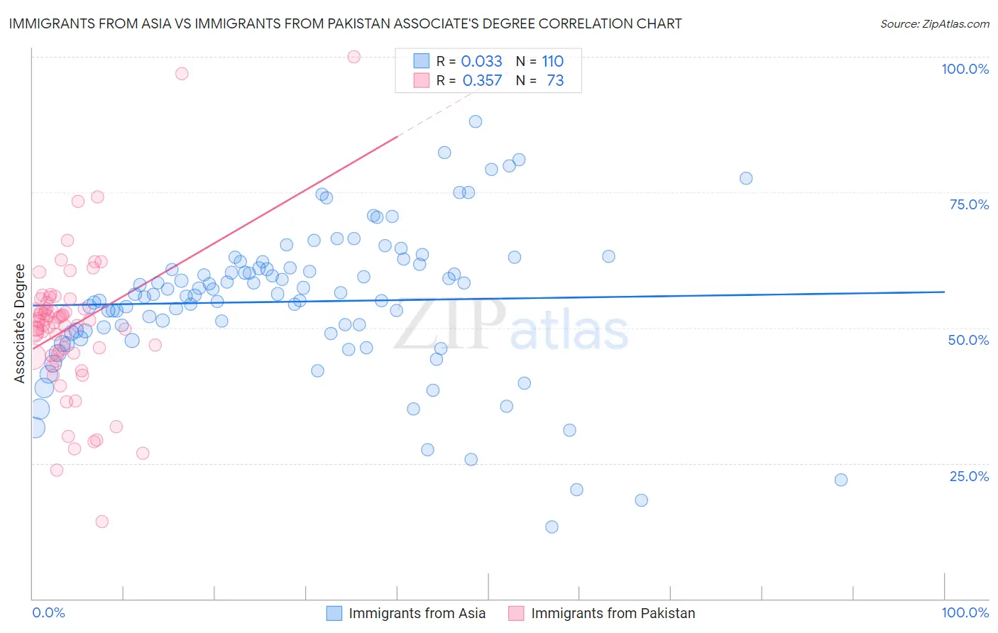 Immigrants from Asia vs Immigrants from Pakistan Associate's Degree