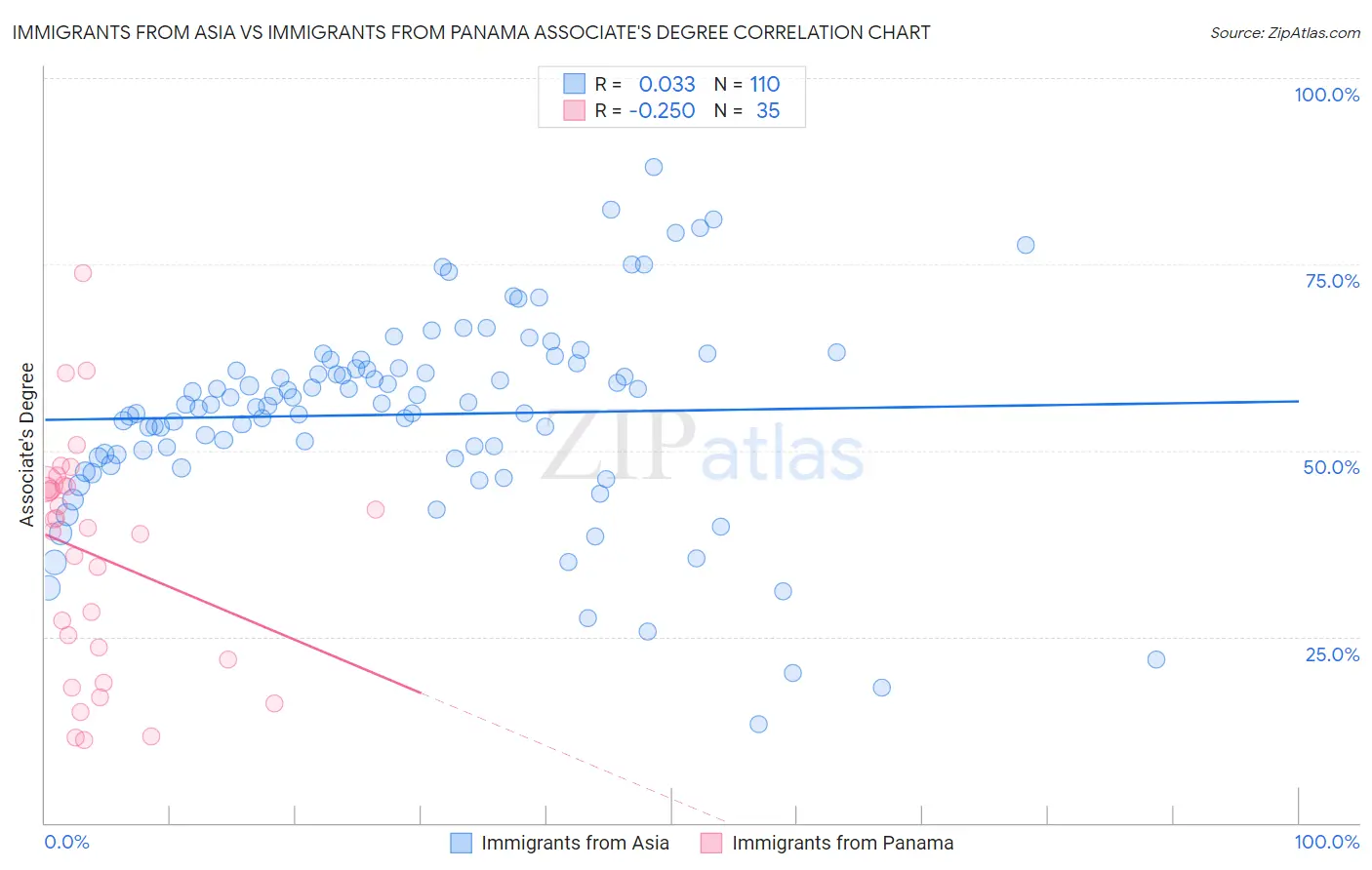 Immigrants from Asia vs Immigrants from Panama Associate's Degree