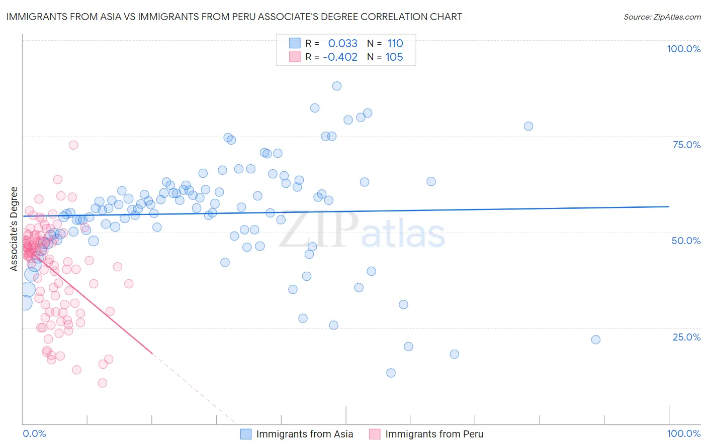 Immigrants from Asia vs Immigrants from Peru Associate's Degree