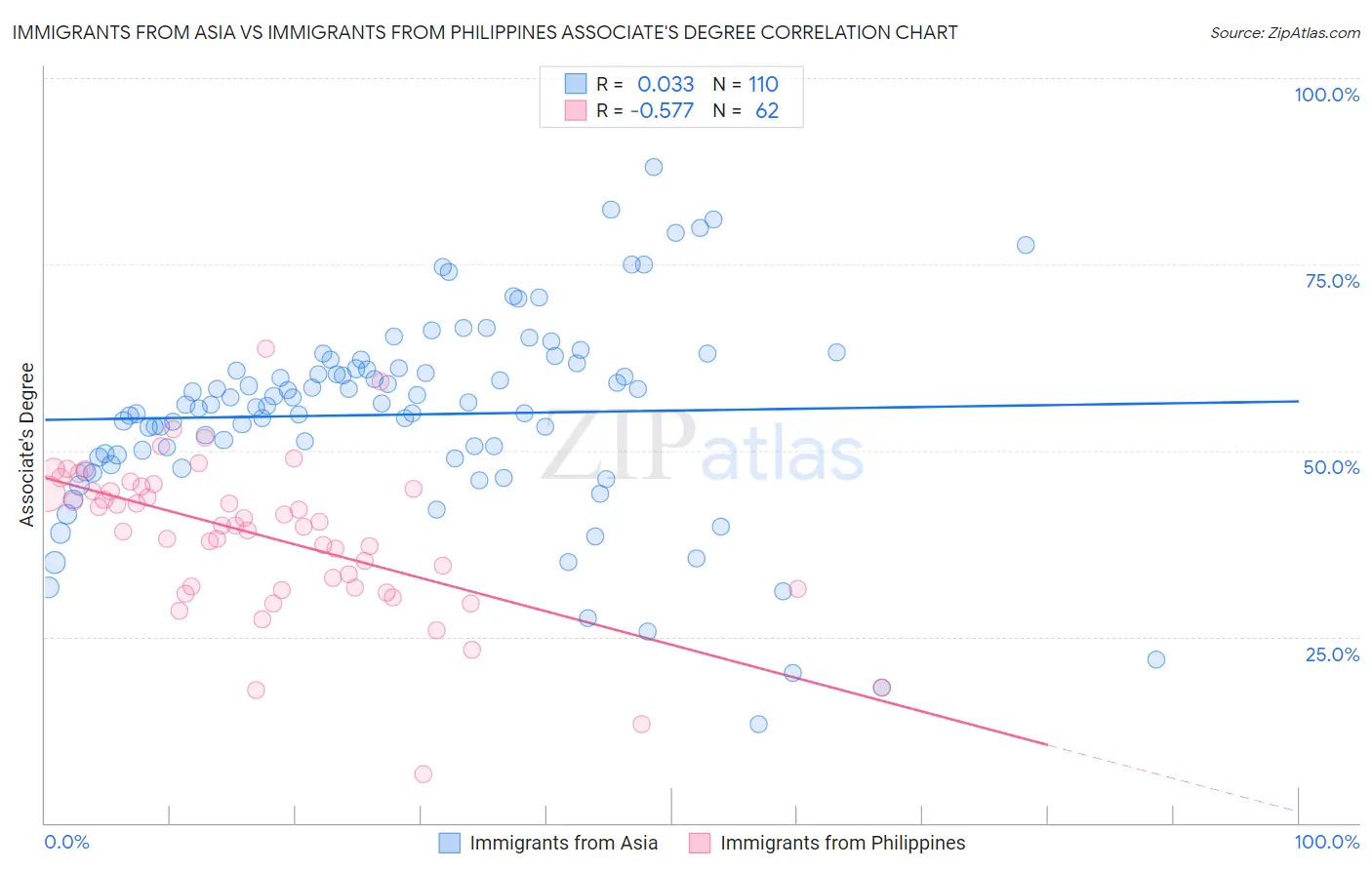 Immigrants from Asia vs Immigrants from Philippines Associate's Degree