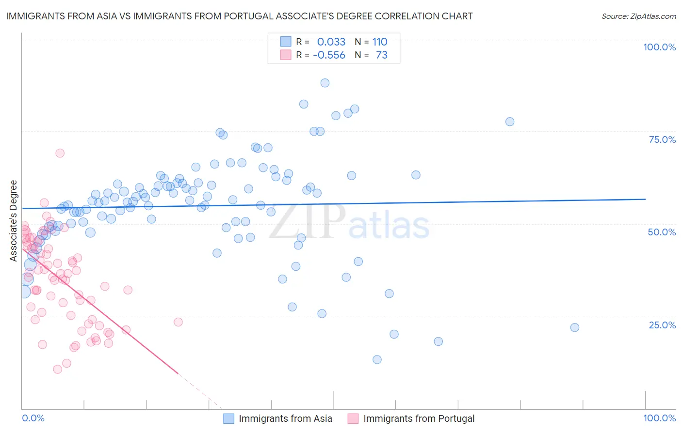 Immigrants from Asia vs Immigrants from Portugal Associate's Degree